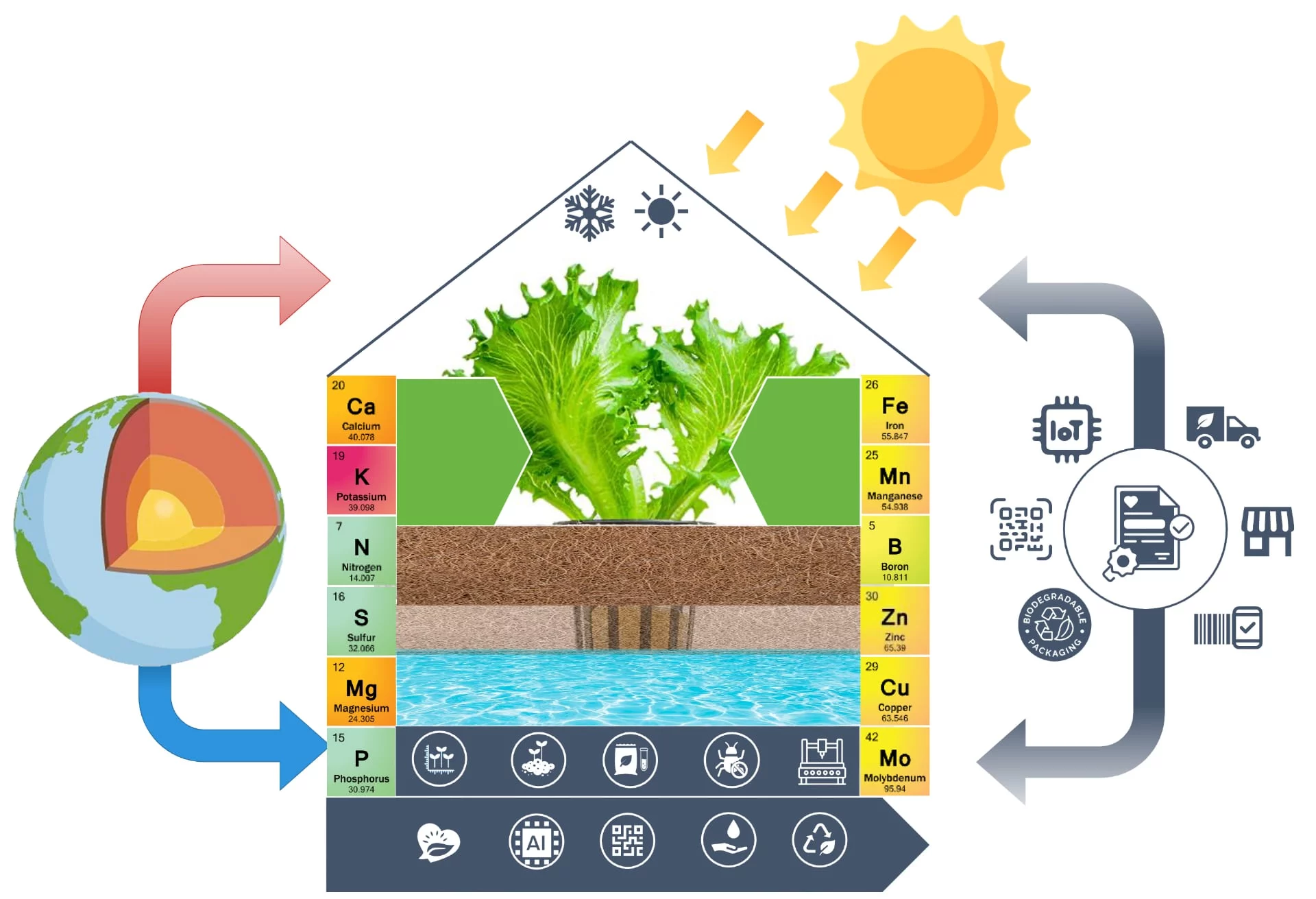 FRESHLY circular horticulture model FRESHLY circular horticulture model